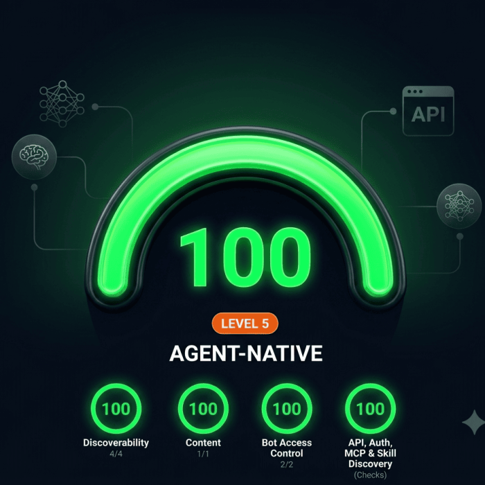 Cloudflare Agent-Ready Scanner dashboard displaying a perfect 100 percent score and Level 5 Agent-Native status across all core pillars